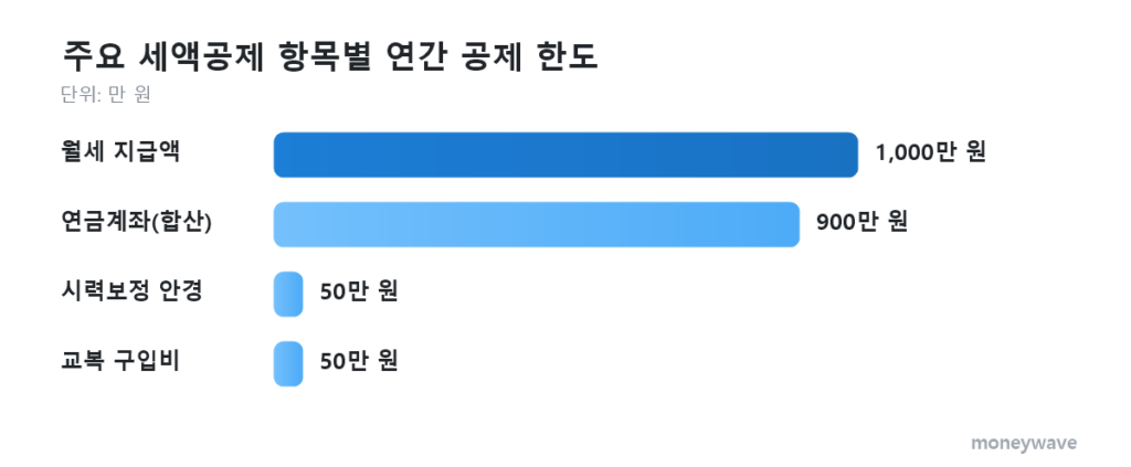 연말정산 주요 세액공제 항목별 연간 공제 한도: 월세 지급액 1,000만 원, 연금계좌(합산) 900만 원, 시력보정 안경 50만 원, 교복 구입비 50만 원