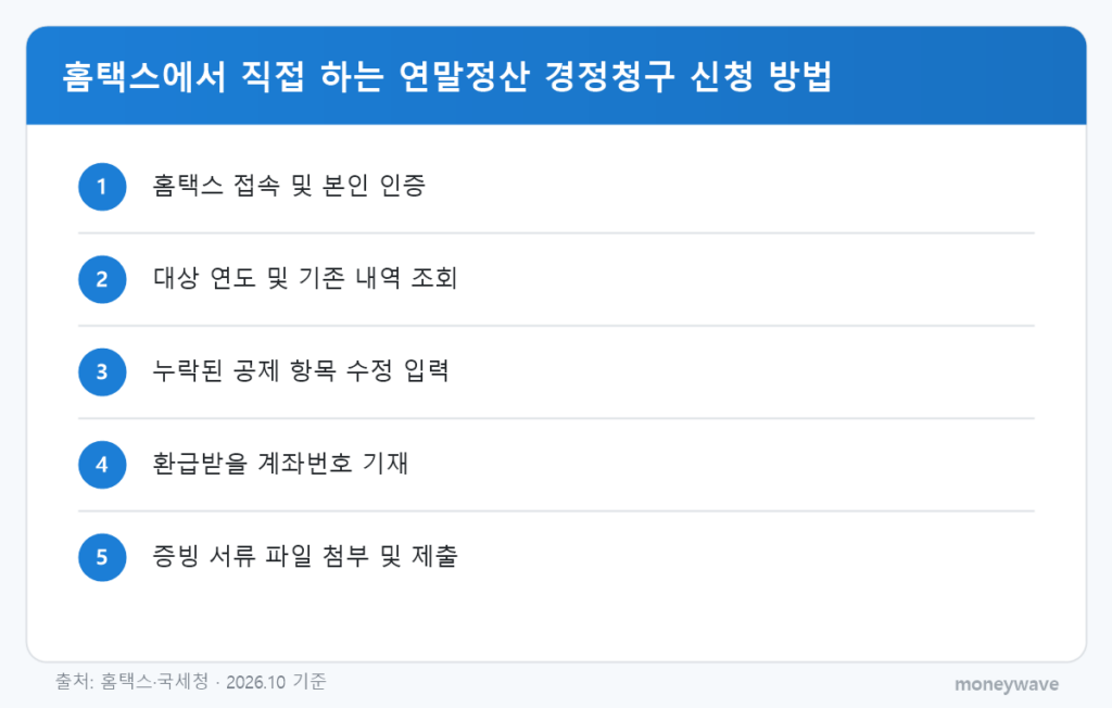 홈택스에서 직접 하는 연말정산 경정청구 신청 방법: 홈택스 접속 및 본인 인증 → 대상 연도 및 기존 내역 조회 → 누락된 공제 항목 수정 입력 → 환급받을 계좌번호 기재 → 증빙 서류 파일 첨부 및 제출