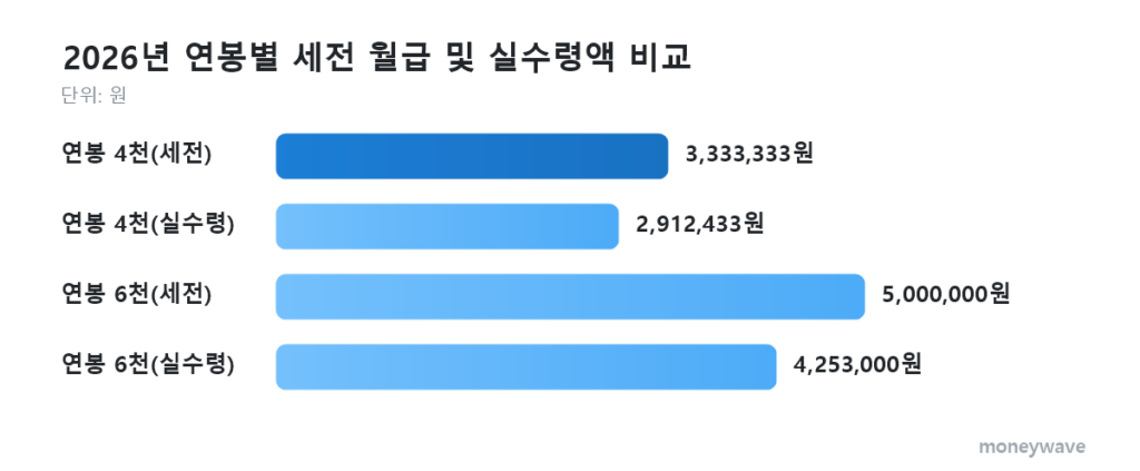 2026 2026년 연봉별 세전 월급 및 실수령액 비교: 연봉 4천(세전) 3,333,333원, 연봉 4천(실수령) 2,912,433원, 연봉 6천(세전) 5,000,000원, 연봉 6천(실수령) 4,253,000원