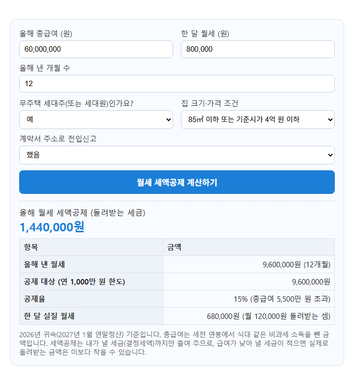 월세 세액공제 계산기 계산 화면: 올해 총급여 (원) 60,000,000, 한 달 월세 (원) 800,000, 올해 낸 개월 수 12, 무주택 세대주(또는 세대원)인가요? 예, 집 크기·가격 조건 85㎡ 이하 또는 기준시가 4억 원 이하, 계약서 주소로 전입신고 했음
