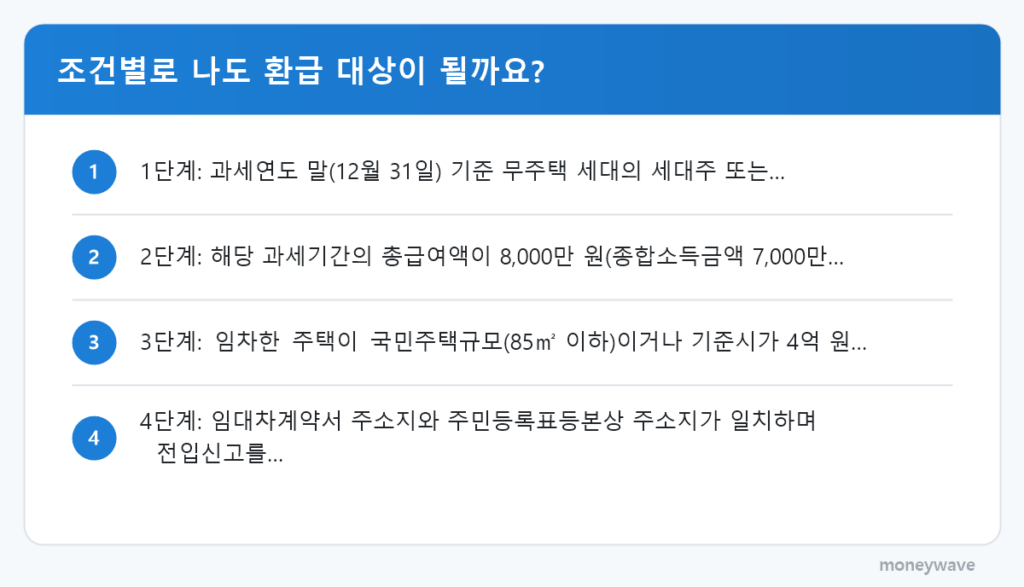 조건별로 나도 환급 대상이 될까요?: 1단계: 과세연도 말(12월 31일) 기준 무주택 세대의 세대주 또는… → 2단계: 해당 과세기간의 총급여액이 8,000만 원(종합소득금액 7,000만… → 3단계: 임차한 주택이 국민주택규모(85㎡ 이하)이거나 기준시가 4억 원……