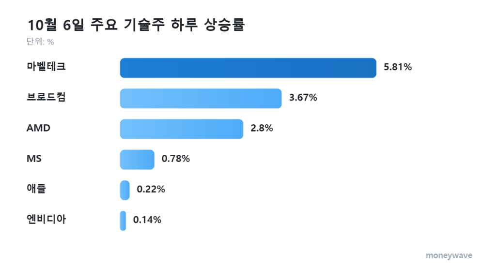 나스닥 10월 6일 주요 기술주 하루 상승률: 마벨테크 5.81%, 브로드컴 3.67%, AMD 2.8%, MS 0.78%, 애플 0.22%, 엔비디아 0.14%