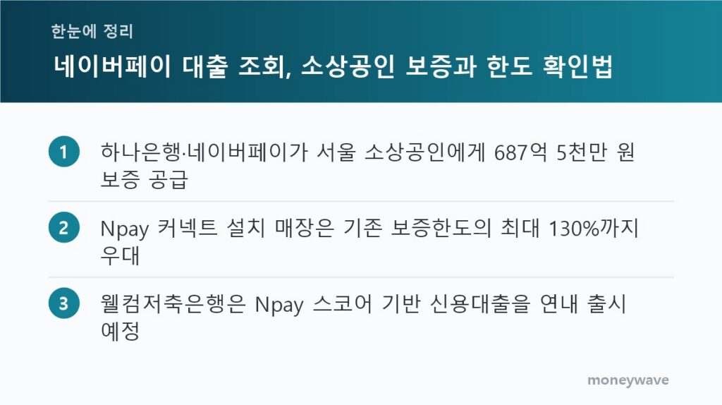한눈에 정리: 하나은행·네이버페이가 서울 소상공인에게 687억 5천만 원 보증 공급 / Npay 커넥트 설치 매장은 기존 보증한도의 최대 130%까지 우대 / 웰컴저축은행은 Npay 스코어 기반 신용대출을 연내 출시 예정