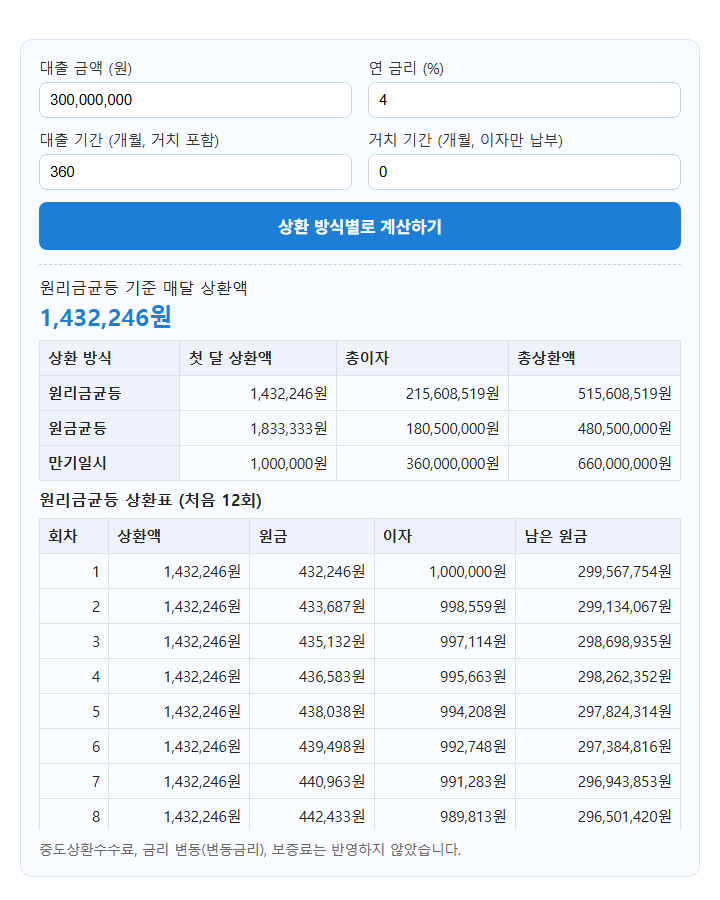 대출 이자 계산기 계산 화면: 대출 금액 (원) 300,000,000, 연 금리 (%) 4, 대출 기간 (개월, 거치 포함) 360