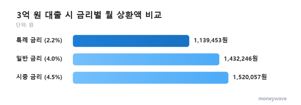 신생아 3억 원 대출 시 금리별 월 상환액 비교: 특례 금리 (2.2%) 1,139,453원, 일반 금리 (4.0%) 1,432,246원, 시중 금리 (4.5%) 1,520,057원