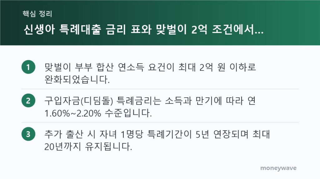 핵심 정리: 맞벌이 부부 합산 연소득 요건이 최대 2억 원 이하로 완화되었습니다. / 구입자금(디딤돌) 특례금리는 소득과 만기에 따라 연 1.60%~2.20% 수준입니다. / 추가 출산 시 자녀 1명당 특례기간이 5년 연장되며 최대 20년까지 유지됩니다.