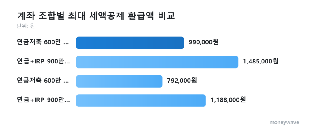 연금저축 계좌 조합별 최대 세액공제 환급액 비교: 연금저축 600만 (16.5%) 990,000원, 연금+IRP 900만 (16.5%) 1,485,000원, 연금저축 600만 (13.2%) 792,000원, 연금+IRP 900만 (13.2%) 1,188,000원