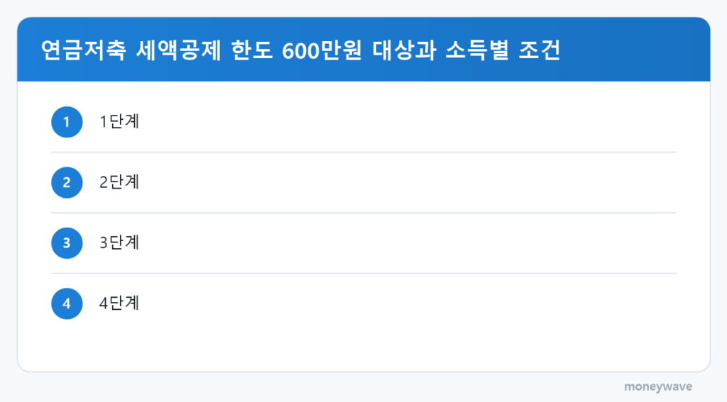 연금저축 세액공제 한도 600만원 대상과 소득별 조건: 1단계 → 2단계 → 3단계 → 4단계