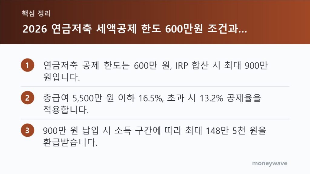 핵심 정리: 연금저축 공제 한도는 600만 원, IRP 합산 시 최대 900만 원입니다. / 총급여 5,500만 원 이하 16.5%, 초과 시 13.2% 공제율을 적용합니다. / 900만 원 납입 시 소득 구간에 따라 최대 148만 5천 원을 환급받습니다.