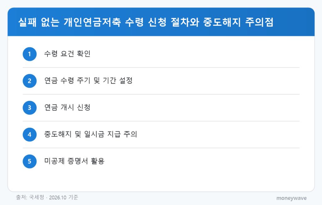 실패 없는 개인연금저축 수령 신청 절차와 중도해지 주의점: 수령 요건 확인 → 연금 수령 주기 및 기간 설정 → 연금 개시 신청 → 중도해지 및 일시금 지급 주의 → 미공제 증명서 활용