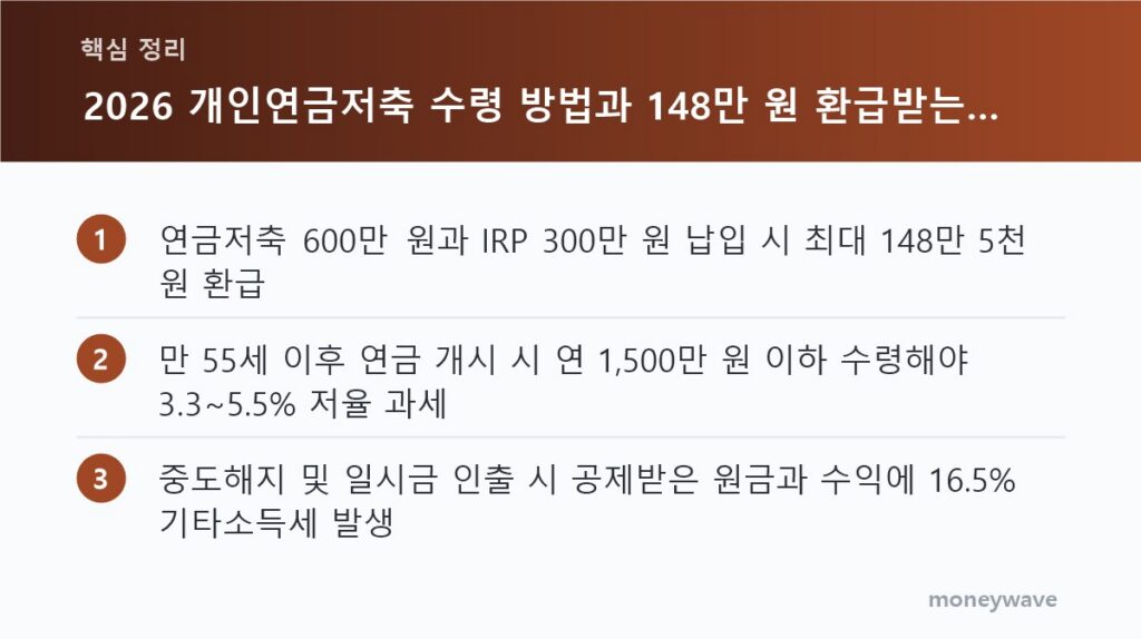 핵심 정리: 연금저축 600만 원과 IRP 300만 원 납입 시 최대 148만 5천 원 환급 / 만 55세 이후 연금 개시 시 연 1,500만 원 이하 수령해야 3.3~5.5% 저율 과세 / 중도해지 및 일시금 인출 시 공제받은 원금과 수익에 16.5% 기타소득세 발생