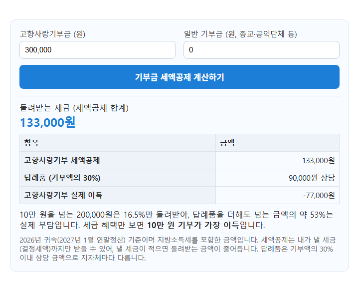고향사랑기부제·기부금 세액공제 계산기 계산 화면: 고향사랑기부금 (원) 300,000