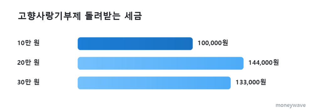 고향사랑기부제 돌려받는 세금: 10만 원 100,000원, 20만 원 144,000원, 30만 원 133,000원