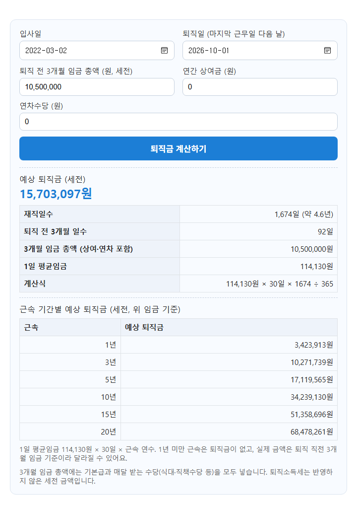 퇴직금 계산기 계산 화면: 입사일 2022-03-02, 퇴직일 (마지막 근무일 다음 날) 2026-10-01, 퇴직 전 3개월 임금 총액 (원, 세전) 10,500,000