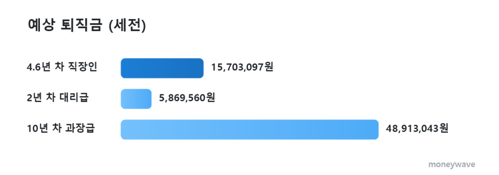 예상 퇴직금 (세전): 4.6년 차 직장인 15,703,097원, 2년 차 대리급 5,869,560원, 10년 차 과장급 48,913,043원