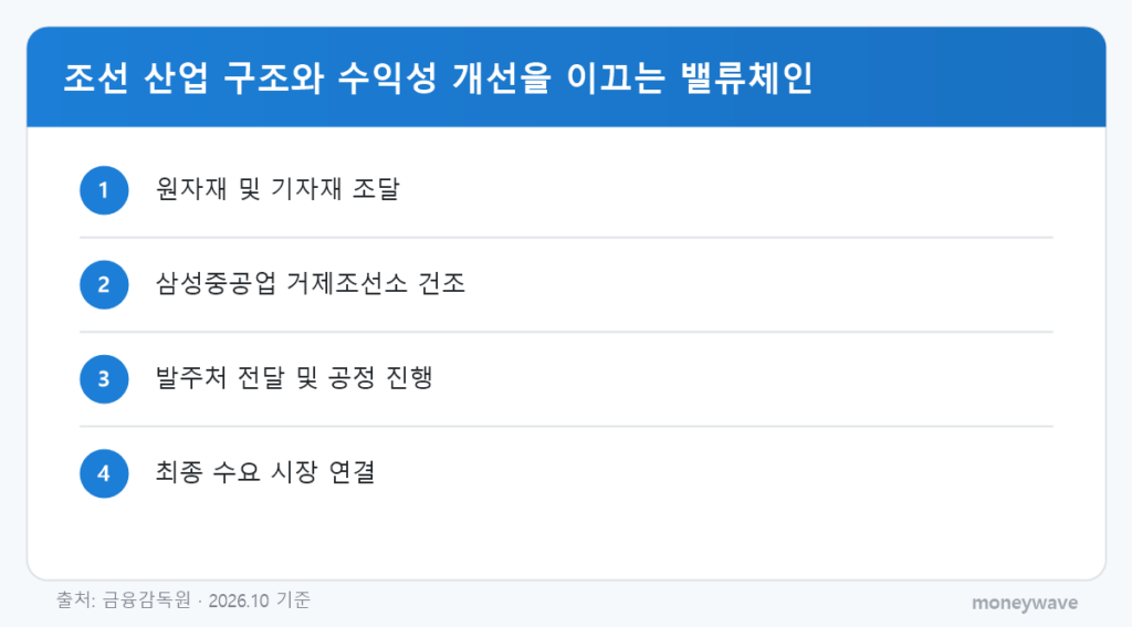 조선 산업 구조와 수익성 개선을 이끄는 밸류체인: 원자재 및 기자재 조달 → 삼성중공업 거제조선소 건조 → 발주처 전달 및 공정 진행 → 최종 수요 시장 연결