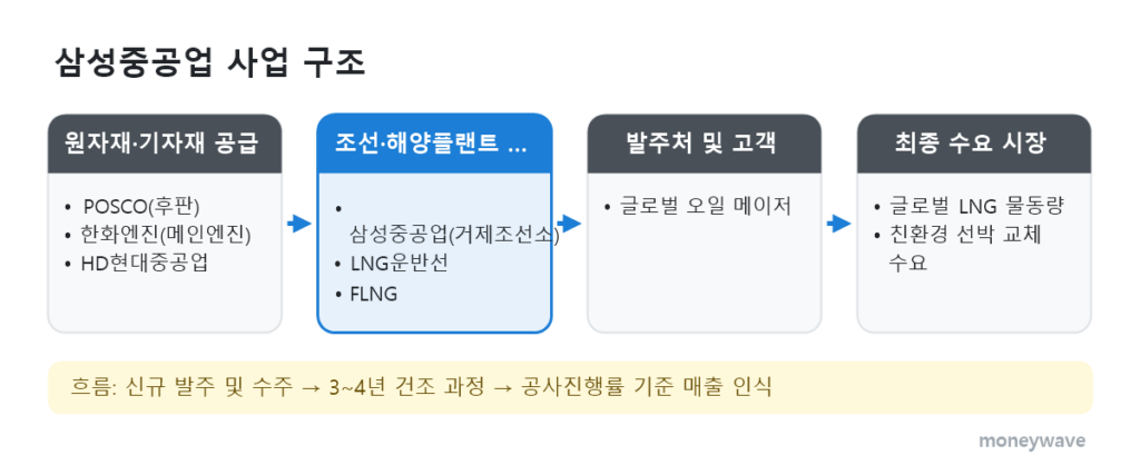 삼성중공업 사업 구조: 원자재·기자재 공급 → 조선·해양플랜트 건조 → 발주처 및 고객 → 최종 수요 시장
