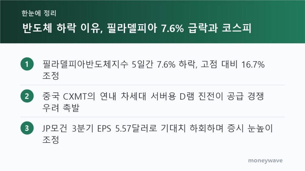 한눈에 정리: 필라델피아반도체지수 5일간 7.6% 하락, 고점 대비 16.7% 조정 / 중국 CXMT의 연내 차세대 서버용 D램 진전이 공급 경쟁 우려 촉발 / JP모건 3분기 EPS 5.57달러로 기대치 하회하며 증시 눈높이 조정