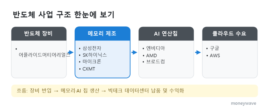 반도체 사업 구조: 반도체 장비 → 메모리 제조 → AI 연산칩 → 클라우드 수요