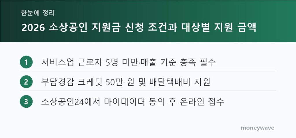 한눈에 정리: 서비스업 근로자 5명 미만·매출 기준 충족 필수 / 부담경감 크레딧 50만 원 및 배달택배비 지원 / 소상공인24에서 마이데이터 동의 후 온라인 접수