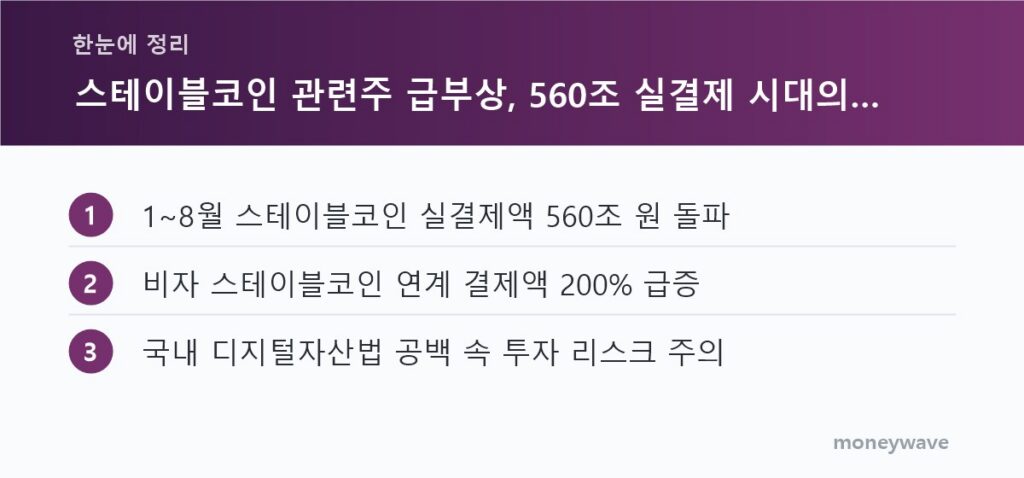 한눈에 정리: 1~8월 스테이블코인 실결제액 560조 원 돌파 / 비자 스테이블코인 연계 결제액 200% 급증 / 국내 디지털자산법 공백 속 투자 리스크 주의