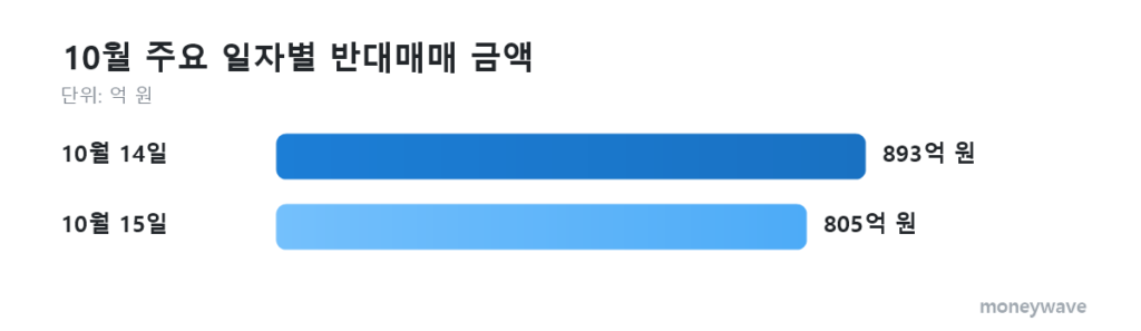 반대매매 10월 주요 일자별 반대매매 금액: 10월 14일 893억 원, 10월 15일 805억 원