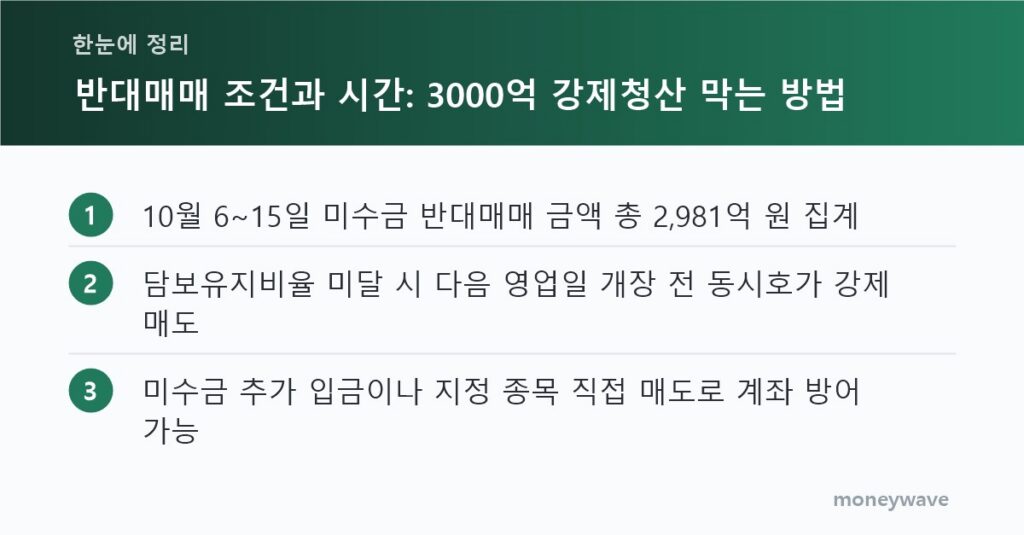 한눈에 정리: 10월 6~15일 미수금 반대매매 금액 총 2,981억 원 집계 / 담보유지비율 미달 시 다음 영업일 개장 전 동시호가 강제 매도 / 미수금 추가 입금이나 지정 종목 직접 매도로 계좌 방어 가능