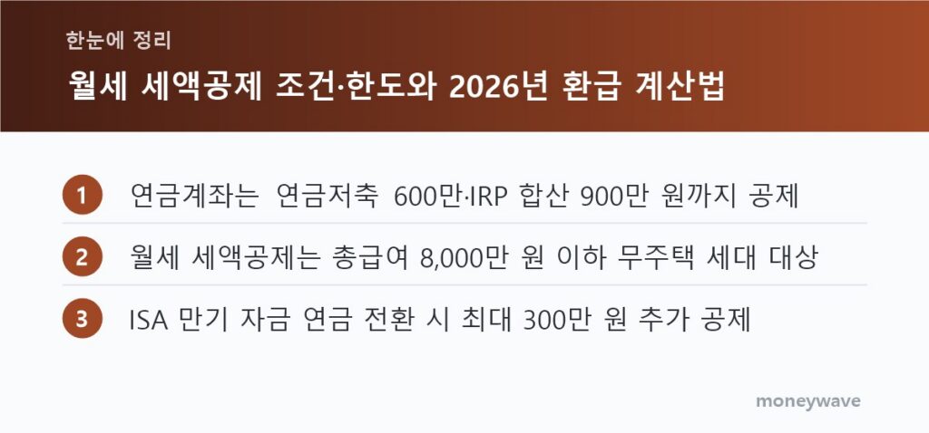 한눈에 정리: 연금계좌는 연금저축 600만·IRP 합산 900만 원까지 공제 / 월세 세액공제는 총급여 8,000만 원 이하 무주택 세대 대상 / ISA 만기 자금 연금 전환 시 최대 300만 원 추가 공제