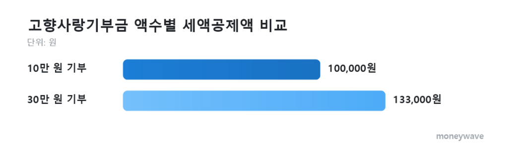 기부금 고향사랑기부금 액수별 세액공제액 비교: 10만 원 기부 100,000원, 30만 원 기부 133,000원