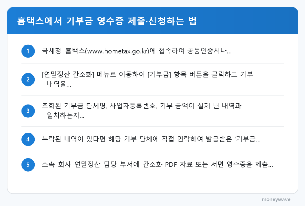 홈택스에서 기부금 영수증 제출·신청하는 법: 국세청 홈택스(www.hometax.go.kr)에 접속하여 공동인증서나… → [연말정산 간소화] 메뉴로 이동하여 [기부금] 항목 버튼을 클릭하고 기부 내역을… → 조회된 기부금 단체명, 사업자등록번호, 기부 금액이 실제 낸 …