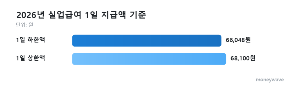 실업급여 2026년 실업급여 1일 지급액 기준: 1일 하한액 66,048원, 1일 상한액 68,100원