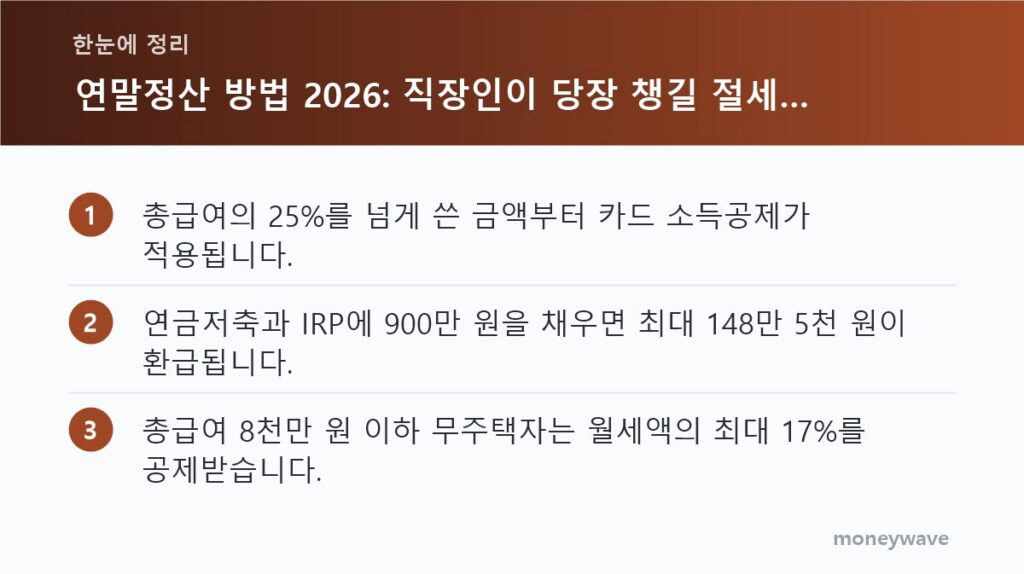 한눈에 정리: 총급여의 25%를 넘게 쓴 금액부터 카드 소득공제가 적용됩니다. / 연금저축과 IRP에 900만 원을 채우면 최대 148만 5천 원이 환급됩니다. / 총급여 8천만 원 이하 무주택자는 월세액의 최대 17%를 공제받습니다.