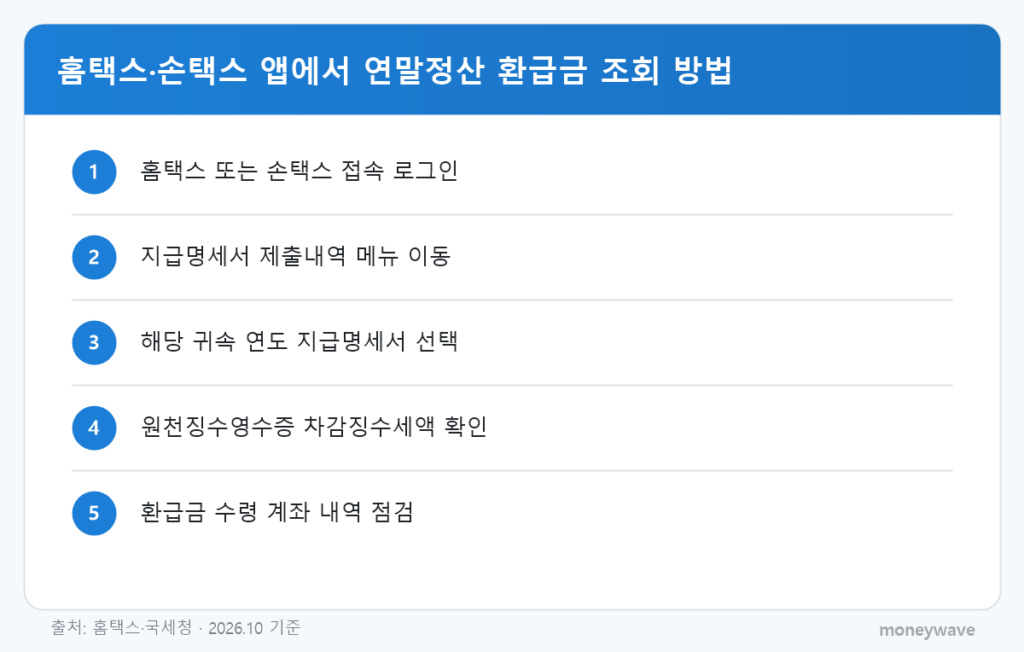 홈택스·손택스 앱에서 연말정산 환급금 조회 방법: 홈택스 또는 손택스 접속 로그인 → 지급명세서 제출내역 메뉴 이동 → 해당 귀속 연도 지급명세서 선택 → 원천징수영수증 차감징수세액 확인 → 환급금 수령 계좌 내역 점검