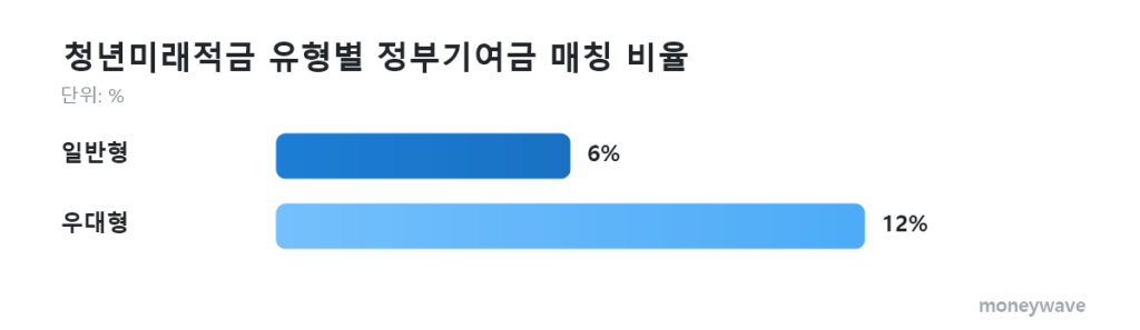 청년미래적금 청년미래적금 유형별 정부기여금 매칭 비율: 일반형 6%, 우대형 12%, 비과세 전용 0%