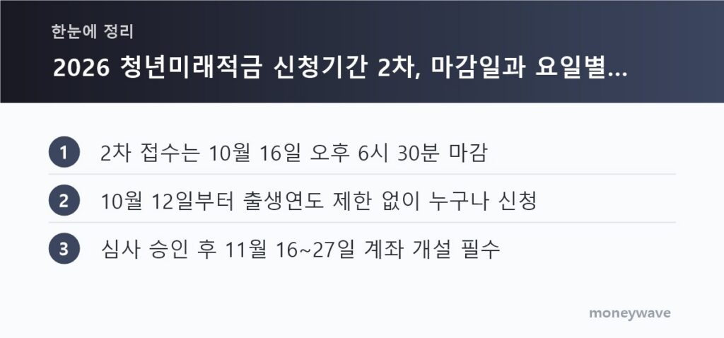 한눈에 정리: 2차 접수는 10월 16일 오후 6시 30분 마감 / 10월 12일부터 출생연도 제한 없이 누구나 신청 / 심사 승인 후 11월 16~27일 계좌 개설 필수