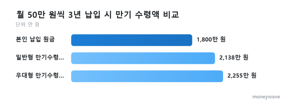 청년미래적금 월 50만 원씩 3년 납입 시 만기 수령액 비교: 본인 납입 원금 1,800만 원, 일반형 만기수령액 2,138만 원, 우대형 만기수령액 2,255만 원