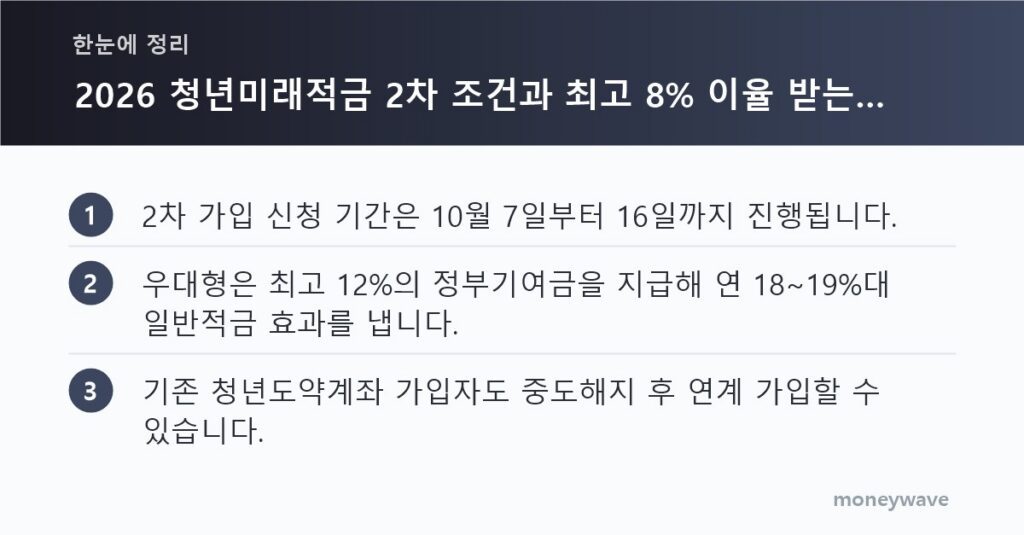 한눈에 정리: 2차 가입 신청 기간은 10월 7일부터 16일까지 진행됩니다. / 우대형은 최고 12%의 정부기여금을 지급해 연 18~19%대 일반적금 효과를 냅니다. / 기존 청년도약계좌 가입자도 중도해지 후 연계 가입할 수 있습니다.