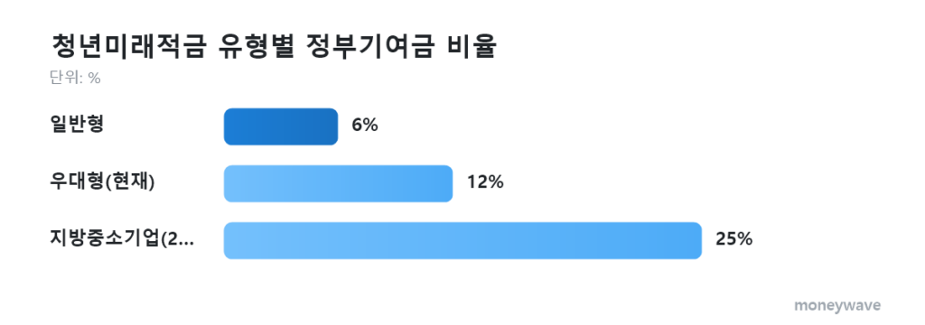 2027 청년미래적금 유형별 정부기여금 비율: 일반형 6%, 우대형(현재) 12%, 지방중소기업(2027예정) 25%