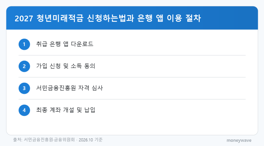 2027 청년미래적금 신청하는법과 은행 앱 이용 절차: 취급 은행 앱 다운로드 → 가입 신청 및 소득 동의 → 서민금융진흥원 자격 심사 → 최종 계좌 개설 및 납입