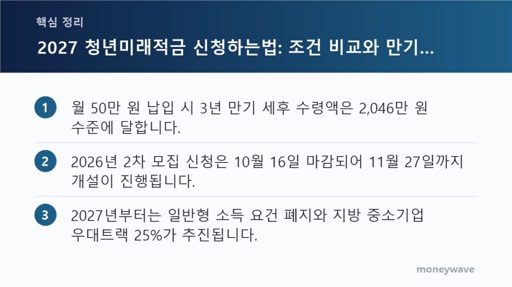 핵심 정리: 월 50만 원 납입 시 3년 만기 세후 수령액은 2,046만 원 수준에 달합니다. / 2026년 2차 모집 신청은 10월 16일 마감되어 11월 27일까지 개설이 진행됩니다. / 2027년부터는 일반형 소득 요건 폐지와 지방 중소기업 우대트랙 25%가 추진됩니다.