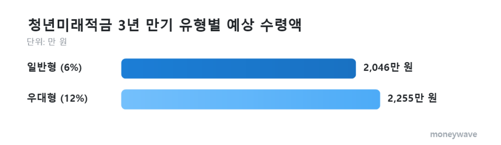 청년미래적금 청년미래적금 3년 만기 유형별 예상 수령액: 일반형 (6%) 2,046만 원, 우대형 (12%) 2,255만 원