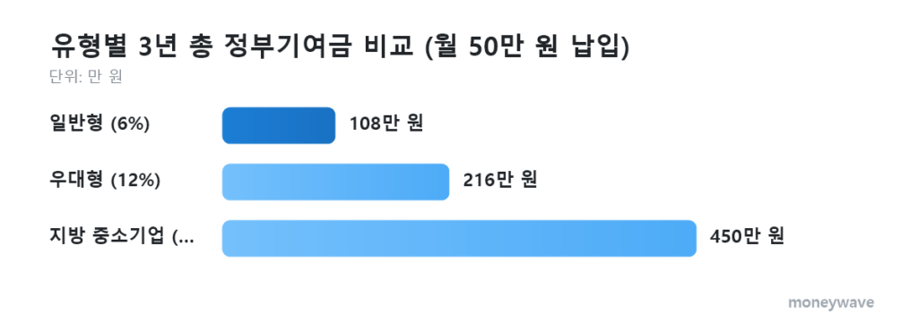 청년미래적금 유형별 3년 총 정부기여금 비교 (월 50만 원 납입): 일반형 (6%) 108만 원, 우대형 (12%) 216만 원, 지방 중소기업 (25%) 450만 원