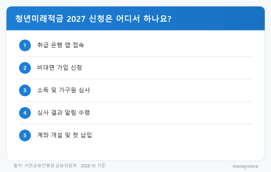 청년미래적금 2027 신청은 어디서 하나요?: 취급 은행 앱 접속 → 비대면 가입 신청 → 소득 및 가구원 심사 → 심사 결과 알림 수령 → 계좌 개설 및 첫 납입