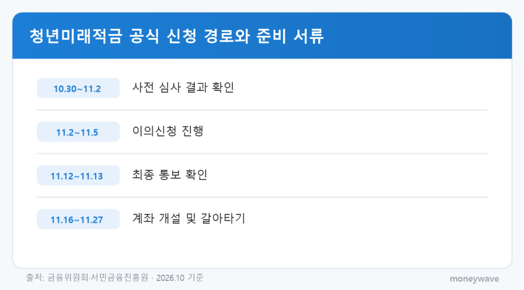 청년미래적금 공식 신청 경로와 준비 서류: 10.30~11.2 사전 심사 결과 확인 → 11.2~11.5 이의신청 진행 → 11.12~11.13 최종 통보 확인 → 11.16~11.27 계좌 개설 및 갈아타기