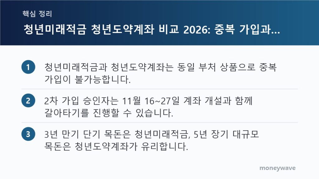 핵심 정리: 청년미래적금과 청년도약계좌는 동일 부처 상품으로 중복 가입이 불가능합니다. / 2차 가입 승인자는 11월 16~27일 계좌 개설과 함께 갈아타기를 진행할 수 있습니다. / 3년 만기 단기 목돈은 청년미래적금, 5년 장기 대규모 목돈은 청년도약계좌가 유리합니다.