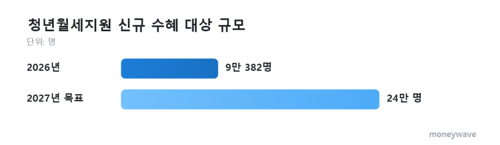 2027 청년월세지원 신규 수혜 대상 규모: 2026년 9만 382명, 2027년 목표 24만 명