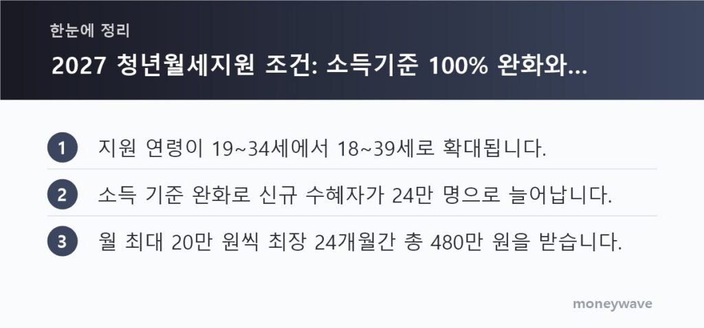 한눈에 정리: 지원 연령이 19~34세에서 18~39세로 확대됩니다. / 소득 기준 완화로 신규 수혜자가 24만 명으로 늘어납니다. / 월 최대 20만 원씩 최장 24개월간 총 480만 원을 받습니다.